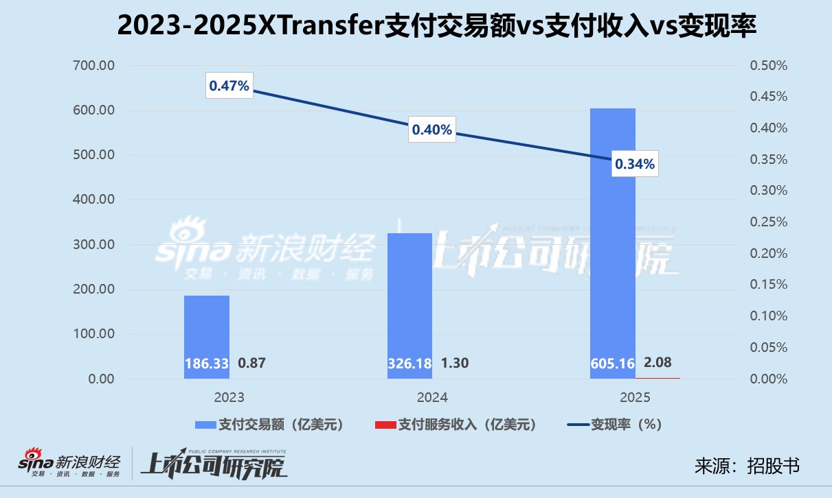 XTransfer赴港上市：高毛利低变现、“躺吃利差”暗藏风险 能否撑起30亿美元估值